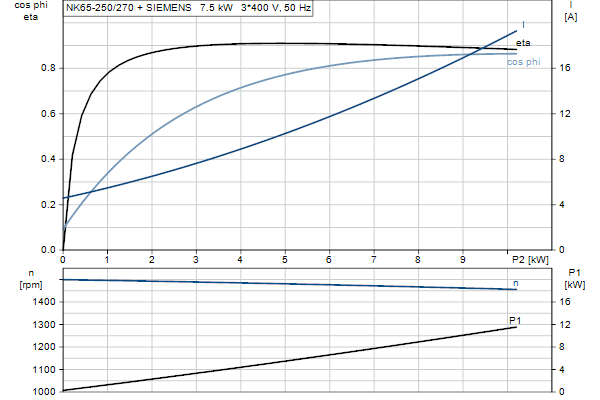 Grundfos NK 65-250/270 A1F2AE-SBQQE motorcurve