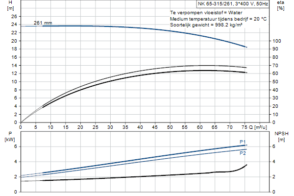 Grundfos NK 65-315/261 A2F2AE-SBQQE pompcurve