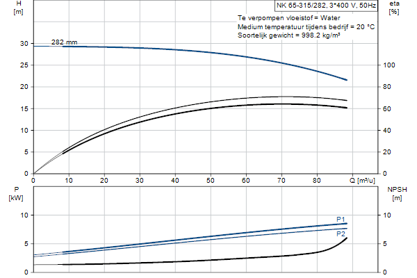 Grundfos NK 65-315/282 A2F2AE-SBQQE pompcurve