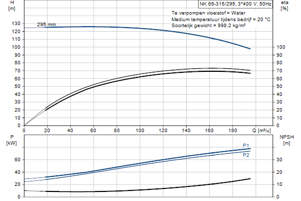 Grundfos NK 65-315/295 A2F2AE-SBQQE pompcurve
