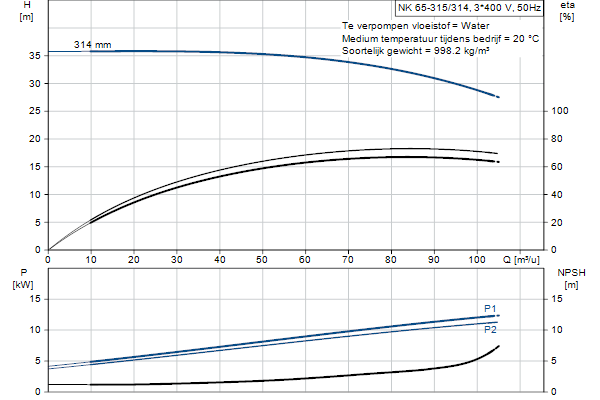 Grundfos NK 65-315/314 A2F2AE-SBQQE pump curve
