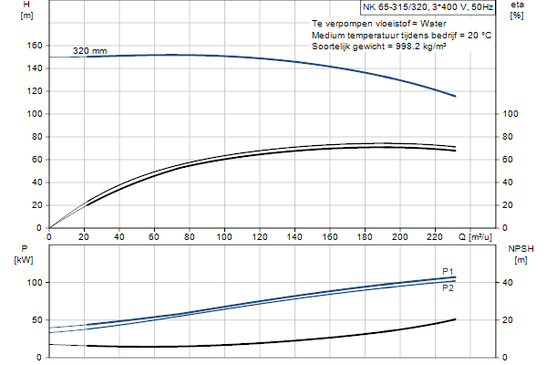 Grundfos NK 65-315/320 A2F2AE-SBQQE pompcurve