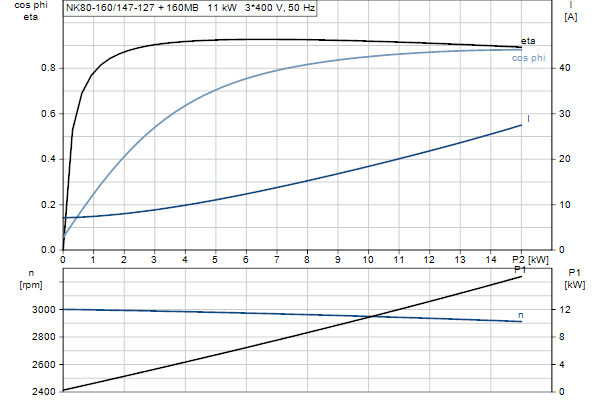 Grundfos NK 80-160/147-127 A2F2AE-SBQQE motor curve