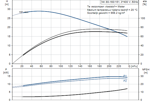 Grundfos NK 80-160/151 A2F2AE-SBQQE pompcurve