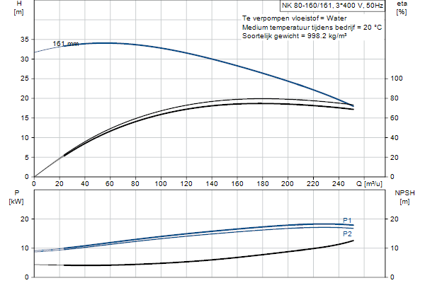 Grundfos NK 80-160/161 A2F2AE-SBQQE pompcurve