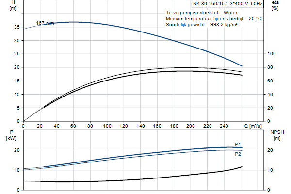 Grundfos NK 80-160/167 A2F2AE-SBQQE pump curve