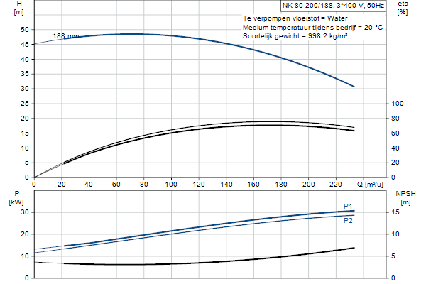 Grundfos NK 80-200/188 A2F2AE-SBQQE pompcurve
