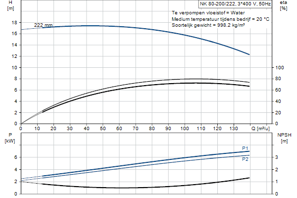 Grundfos NK 80-200/222 A1F2AE-SBQQE pompcurve