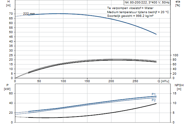Grundfos NK 80-200/222 A2F2AE-SBQQE pompcurve