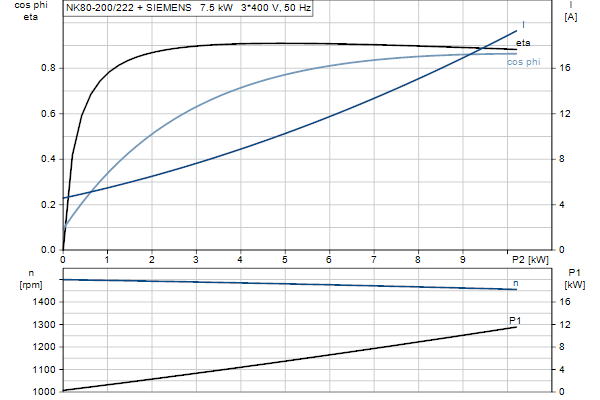 Grundfos NK 80-200/222 A2F2AE-SBQQE motor curve