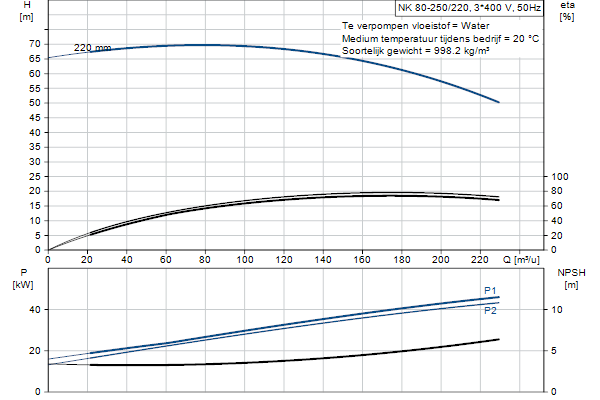 Grundfos NK 80-250/220 A2F2AE-SBQQE pump curve