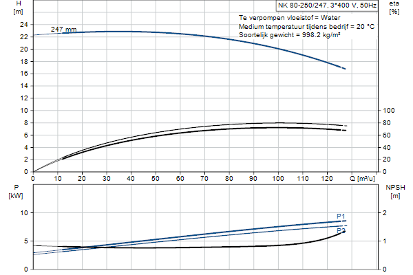 Grundfos NK 80-250/247 A1F2AE-SBQQE pompcurve