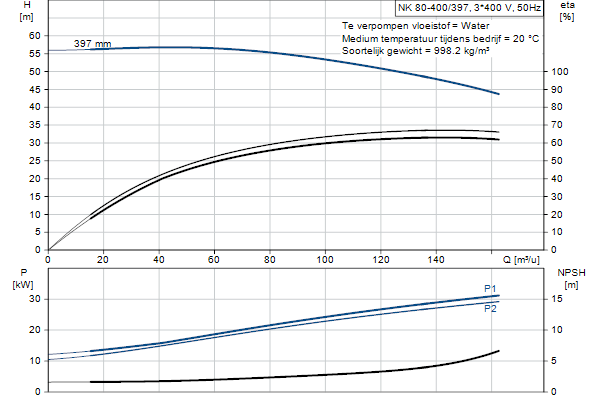 Grundfos NK 80-400/397 A2F2AE-SBQQE pompcurve