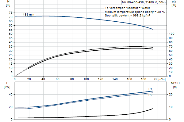 Grundfos NK 80-400/438 A2F2AE-SBQQE pompcurve