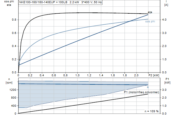 Grundfos NKE 100-160/160-140 EUP S2A2F2AE-SBQQE motorcurve