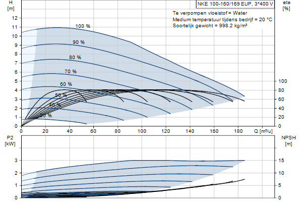 Grundfos NKE 100-160/169 EUP A2F2AE-SBQQE pompcurve