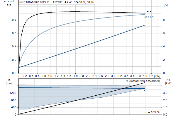 Grundfos NKE 100-160/176 EUP S2A1F2AE-SBQQE motorcurve