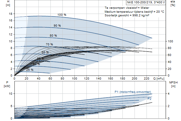 Grundfos NKE 100-200/219 A2F2AE-SBQQE pompcurve