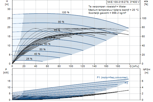 Grundfos NKE 100-315/279 A2F2AE-SBQQE pompcurve