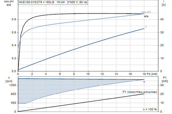 Grundfos NKE 100-315/279 A2F2AE-SBQQE motorcurve