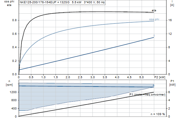 Grundfos NKE 125-200/176-154 EUP S2A1F2AE-SBQQE motorcurve