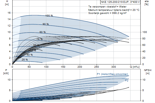 Grundfos NKE 125-200/219 EUP A2F2AE-SBQQE pompcurve