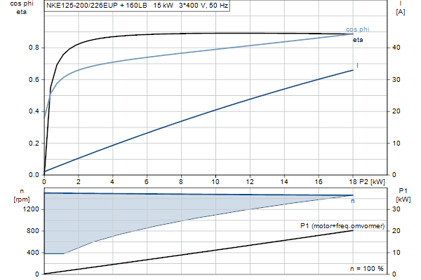 Grundfos NKE 125-200/226 EUP A2F2AE-SBQQE motorcurve