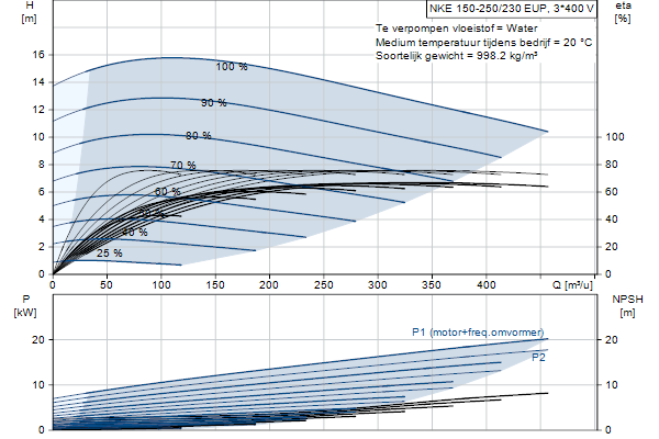 Grundfos NKE 150-250/230 EUP A2F1AE-SBQQE pompcurve