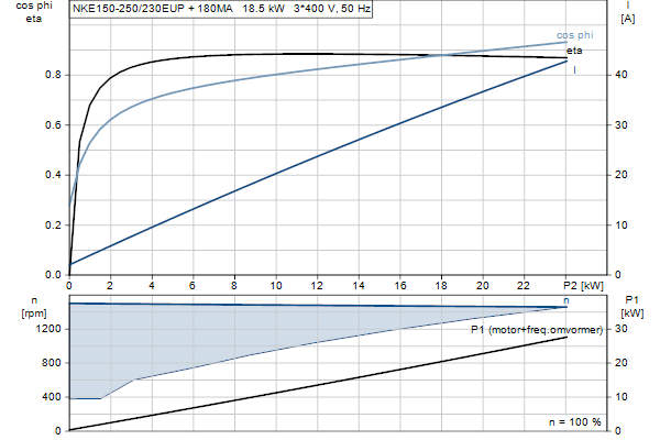 Grundfos NKE 150-250/230 EUP A2F1AE-SBQQE motorcurve