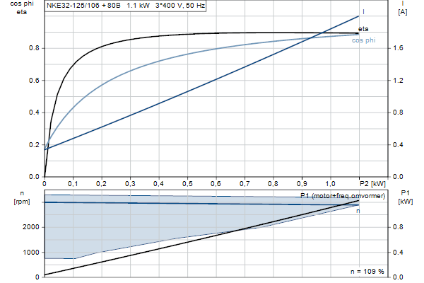 Grundfos NKE 32-125/106 A2F2AE-SBQQE motorcurve
