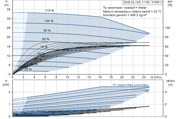 Grundfos NKE 32-125.1/140 A2F2AE-SBQQE pompcurve