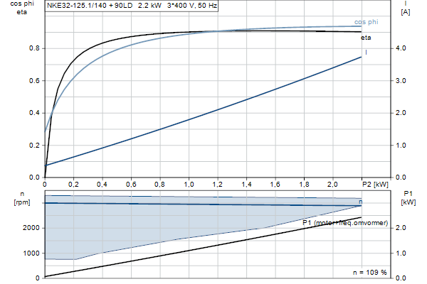 Grundfos NKE 32-125.1/140 S2A2F2AE-SBQQE motorcurve