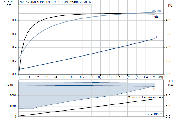 Grundfos NKE 32-160.1/139 S2A1F2AE-SBQQE motorcurve