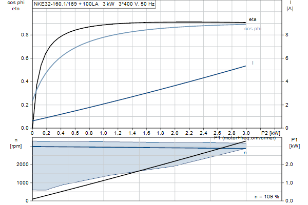 Grundfos NKE 32-160.1/169 S2A2F2AE-SBQQE motorcurve