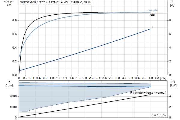 Grundfos NKE 32-160.1/177 S2A1F2AE-SBQQE motorcurve