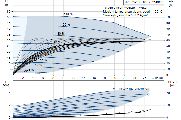 Grundfos NKE 32-160.1/177 S2A2F2AE-SBQQE pompcurve