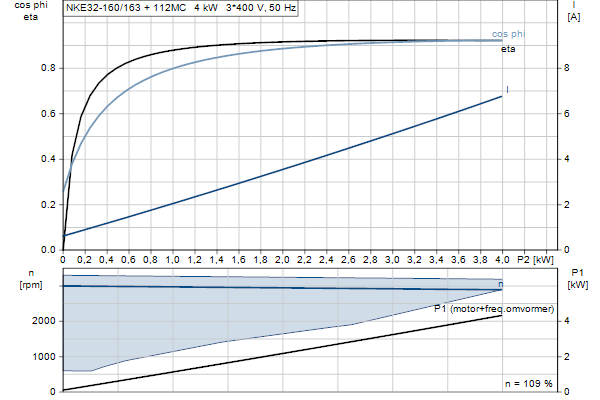 Grundfos NKE 32-160/163 S2A2F2AE-SBQQE motorcurve