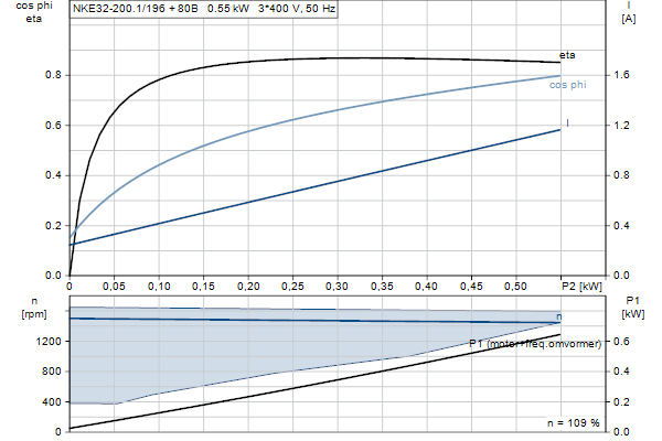 Grundfos NKE 32-200.1/196 S2A2F2AE-SBQQE motorcurve