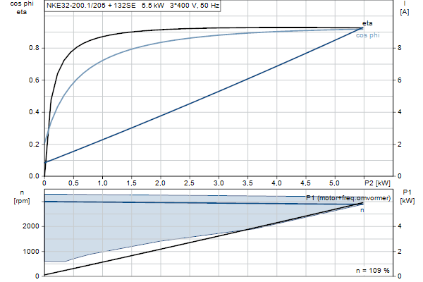 Grundfos NKE 32-200.1/205 A2F2AE-SBQQE motorcurve