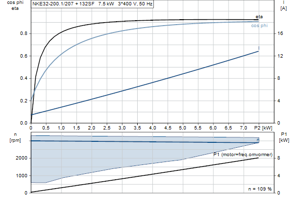 Grundfos NKE 32-200.1/207 A1F2AE-SBQQE motorcurve