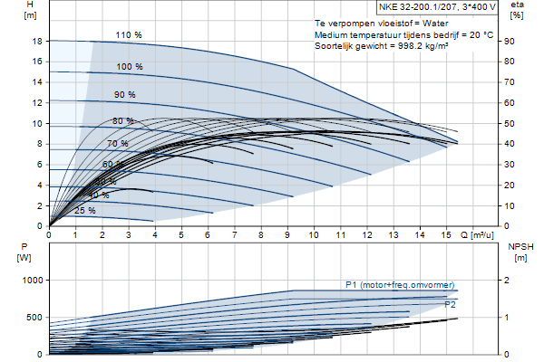 Grundfos NKE 32-200.1/207 S2A2F2AE-SBQQE pompcurve