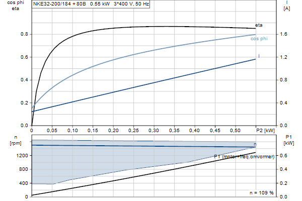 Grundfos NKE 32-200/184 S2A1F2AE-SBQQE motorcurve