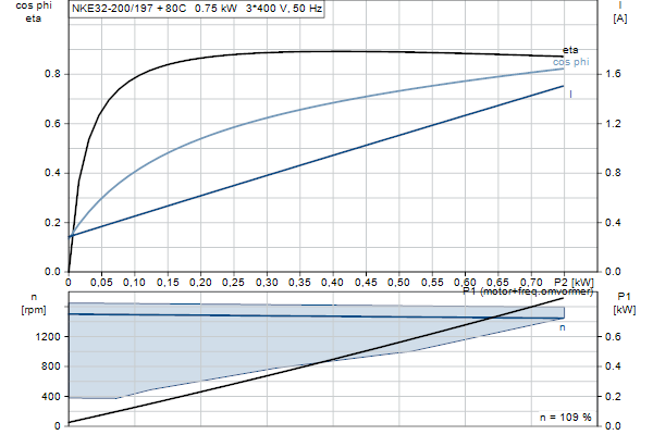 Grundfos NKE 32-200/197 S2A1F2AE-SBQQE motorcurve