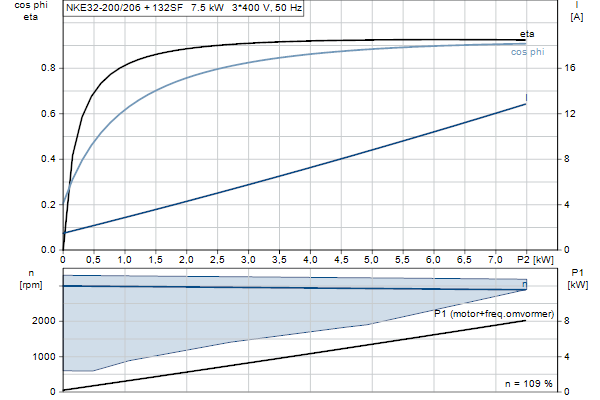 Grundfos NKE 32-200/206 A1F2AE-SBQQE motorcurve