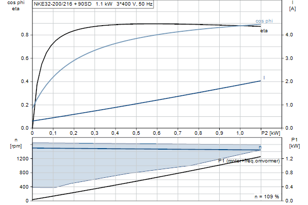 Grundfos NKE 32-200/216 S2A1F2AE-SBQQE motorcurve