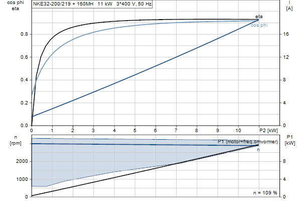 Grundfos NKE 32-200/219 S2A2F2AE-SBQQE motorcurve
