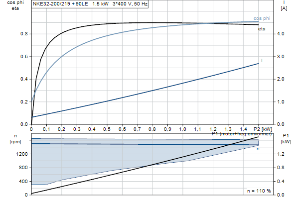 Grundfos NKE 32-200/219 S2A2F2AE-SBQQE motorcurve