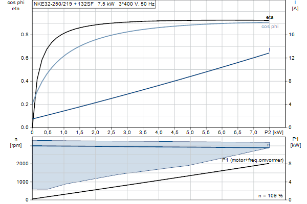 Grundfos NKE 32-250/219 A1F2AE-SBQQE motorcurve