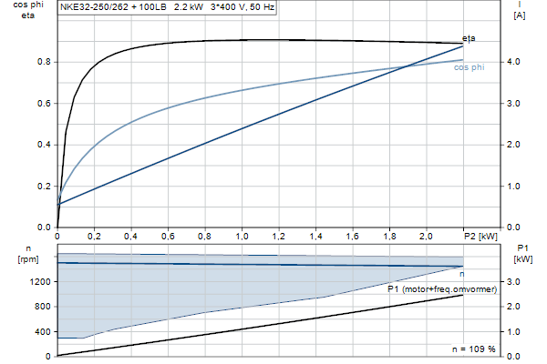 Grundfos NKE 32-250/262 A2F2AE-SBQQE motorcurve