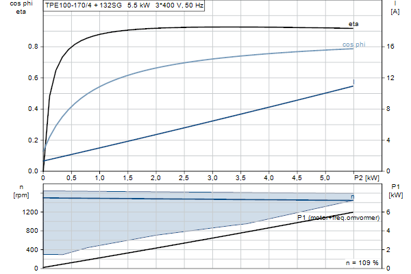 Grundfos TPE 100-170/4 S-A-F-A-BQQE-LDA motorcurve